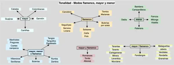 Diagrama de modos flamencos: mayor, menor y flamenco. Un bailaor flamenco podría interpretar cualquiera de estos estilos.