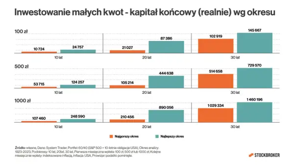 Inwestowanie małych kwot pokazuje, jak miesięczne wpłaty 100, 500 lub 1000 zł rosły przez 10, 20 i 30 lat, w zależności od okresu.