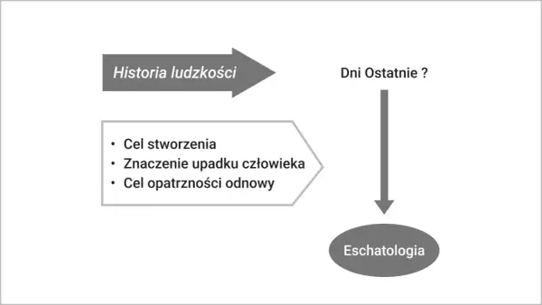 Historia ludzkości prowadzi do Dni Ostatnich. Co to jest eschatologia? To nauka o celu stworzenia, upadku człowieka i odnowie.