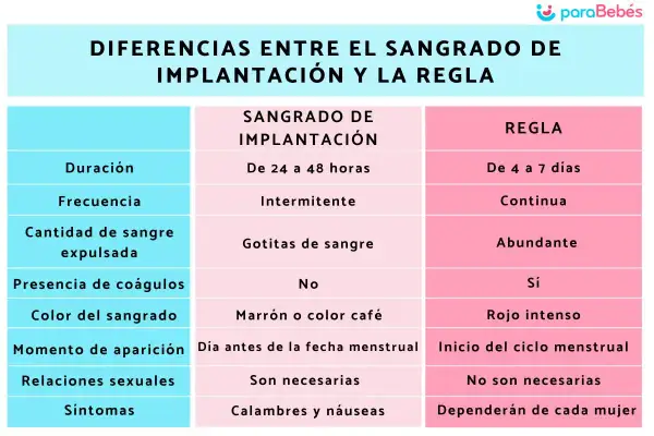 Tabla comparativa de sangrado de implantación vs. regla. Diferencias clave para entender sangrado ovulación y embarazo.