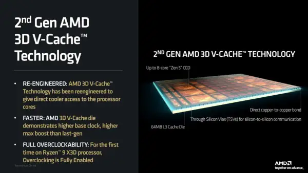 Nowy Ryzen 9 9950X3D z technologią 2. generacji AMD 3D V-Cache™ oferuje lepsze chłodzenie, wyższe taktowanie i pełne możliwości podkręcania.