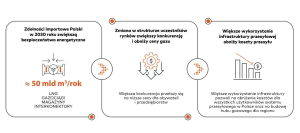 Polska zwiększy bezpieczeństwo energetyczne dzięki importowi gazu, co wpłynie na niższe ceny i rozwój hubu gazowego.