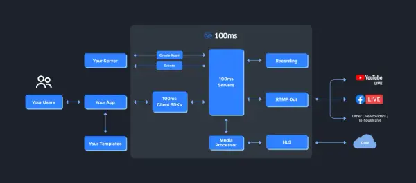 Diagram shows 100ms servers processing streams, outputting via RTMP Out, Recording, and HLS. This contrasts with RTSP, which is not depicted.