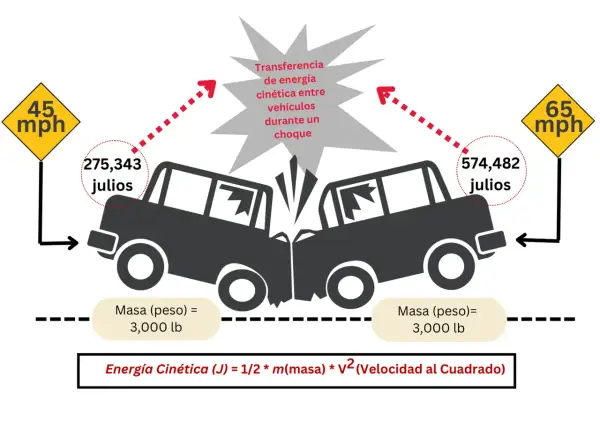 Conducir a una velocidad elevada puede producir en el conductor una transferencia de energía cinética de 275,343 julios (45 mph) o 574,482 julios (65 mph).