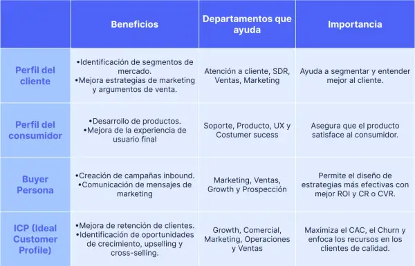 Tabla comparativa de perfiles de cliente, beneficios, departamentos y su importancia. La segmentación de clientes es clave.