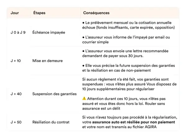 Tableau détaillant les étapes et conséquences d'une assurance auto résiliée pour non paiement, de l'échéance impayée à la résiliation du contrat.