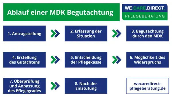 Der Ablauf einer MDK-Begutachtung: Antragstellung, Erfassung, Begutachtung, Gutachtenerstellung, Entscheidung, Widerspruch, Überprüfung und Nach-Einstufung. Der MDK darf keine Pflegeberatung anbieten.