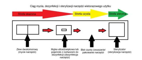 Schemat przedstawia proces mycia, dezynfekcji i sterylizacji narzędzi w gabinecie kosmetycznym, od strefy skażonej do sterylnej.