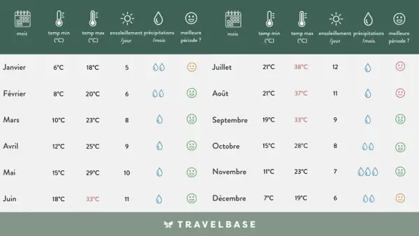 Tableau climatique du Maroc : températures, ensoleillement et précipitations par mois. Idéal pour planifier votre saison.