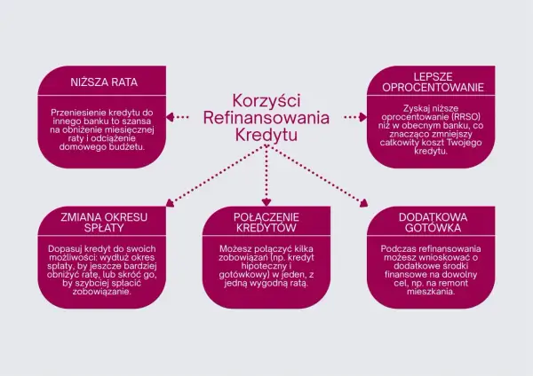 Przeniesienie kredytu hipotecznego do innego banku to szansa na niższe raty i odciążenie budżetu. Refinansowanie kredytu oferuje też lepsze oprocentowanie.
