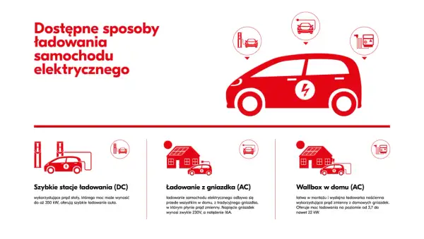 Ilustracja pokazuje różne metody ładowania samochodu elektrycznego: szybkie stacje DC, ładowanie z domowego gniazdka AC oraz wallbox w domu.