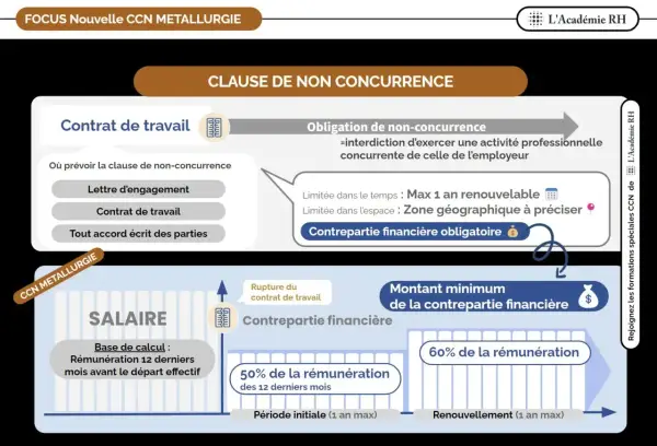 Schéma expliquant la clause de non-concurrence dans la CCN Métallurgie : conditions, durée, zone et indemnité. La contrepartie financière est obligatoire.