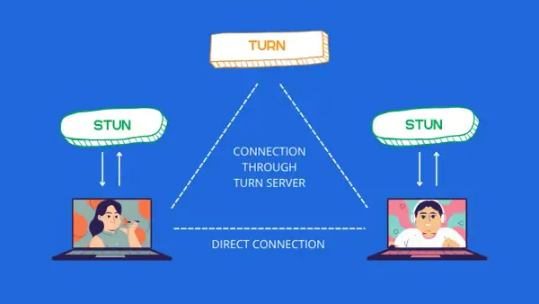 Diagram showing WebRTC connection options: direct connection, STUN server for address discovery, and TURN server for relaying data when direct connection fails.