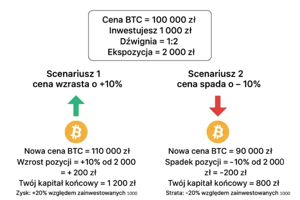 Ilustracja pokazuje, cfd co to jest, na przykładzie Bitcoina. Dwa scenariusze: wzrost ceny o 10% daje zysk 200 zł, spadek o 10% stratę 200 zł.