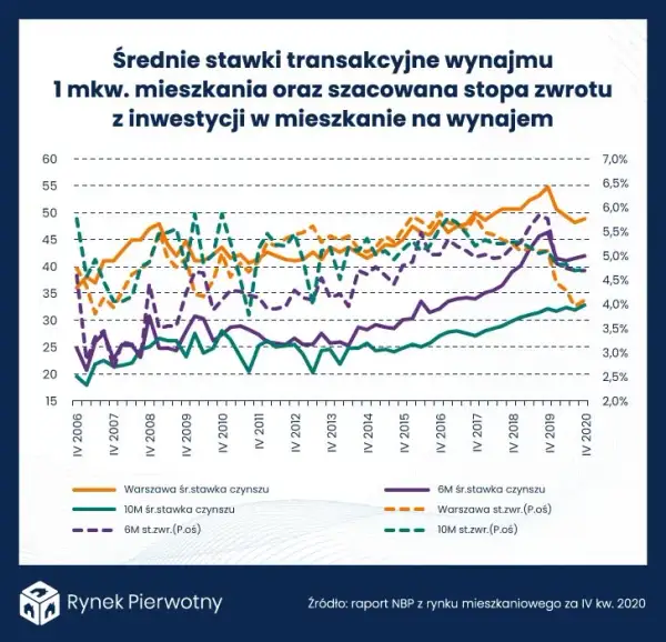 Czy wynajem mieszkania to wciąż złoty interes? Analiza opłacalności