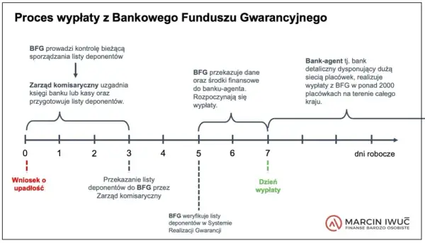 BFG: Sprawdź, czy Twój bank jest bezpieczny! Lista gwarancji