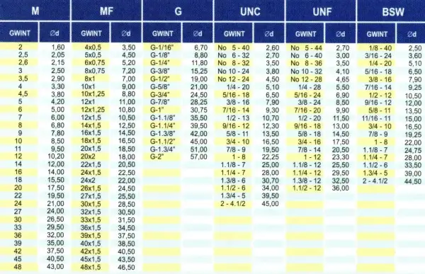 Tabela gwintów: M, MF, G, UNC, UNF, BSW. Wymiary i parametry gwintów, w tym otwór pod M4.