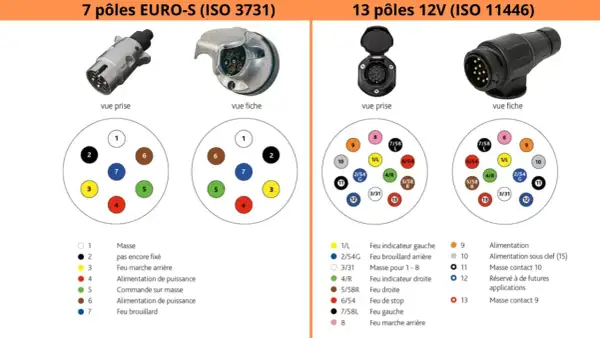 Schéma de prise remorque 13 broches et 7 pôles, avec vues des fiches et prises, et légendes des connexions pour feux et alimentation.