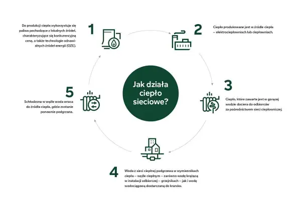 Schemat działania **systemu ciepłowniczego**: produkcja ciepła, dystrybucja siecią, ogrzewanie budynków i powrót wody do ponownego podgrzania.