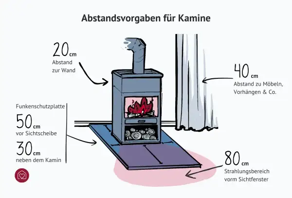 Abstandsvorgaben für Kamine: 20 cm zur Wand, 40 cm zu Möbeln/Vorhängen. Der Abstand des Rauchrohrs zu Gipskartonwänden ist hier nicht explizit genannt, aber die allgemeinen Sicherheitsabstände sind wichtig.