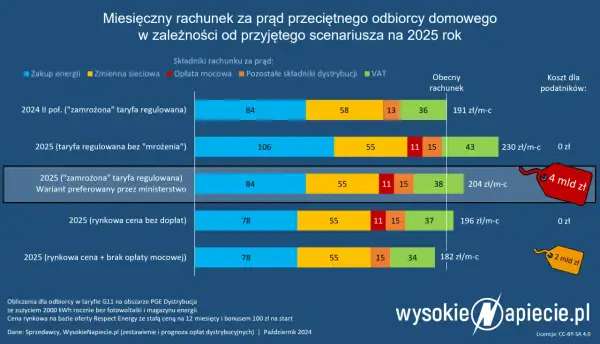 Koszty zamrażarki: Ile prądu zużywa? Oszczędź nawet 200 zł!