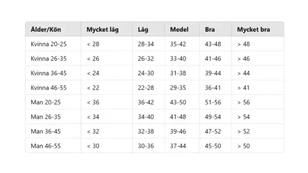Tabell visar resultat för cooper test, indelat efter ålder och kön, med nivåer från mycket låg till mycket bra.