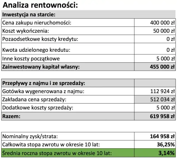 Wynajem mieszkania: Ile zarobisz na czysto? Kalkulacja krok po kroku