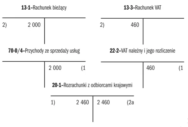 Schemat księgowy dla małego podatnika VAT: rachunek bieżący, przychody ze sprzedaży usług, rachunek VAT, VAT należny i rozrachunki z odbiorcami.