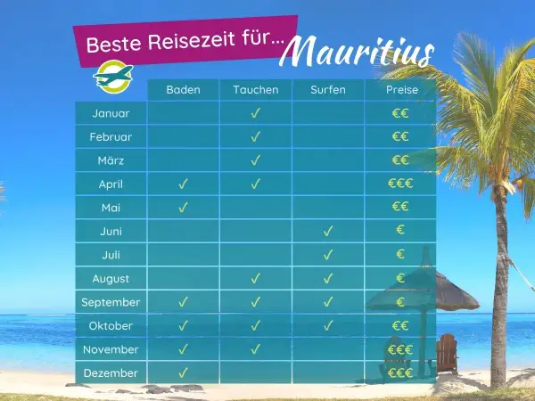 Tabelle zeigt beste Reisezeit für Mauritius: Baden, Tauchen, Surfen. Vermeiden Sie die schlechteste Reisezeit im April/Mai für Surfer.