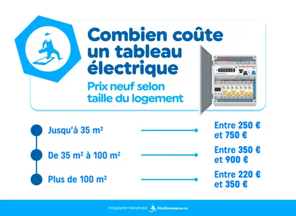 Infographie sur le prix d'un tableau électrique neuf, variant selon la taille du logement. De 250€ à 750€ pour les petits appartements.