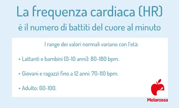 Frequenza cardiaca: lattanti e bambini 0-10 anni arrivano a 180 battiti al minuto sotto sforzo. Giovani e adulti hanno valori inferiori.