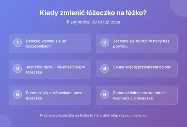 Kiedy zmienić łóżeczko na łóżko? 6 sygnałów, że to już czas. Dziecko wspina się, budzi w nocy, jest za duże, szuka przestrzeni, przenosi się z zabawkami, samodzielnie wchodzi i wychodzi.