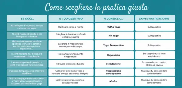 Guida ai diversi tipi di yoga: Hatha, Yin, Terapeutico, Nidra, Meditazione, Respirazione, Mudra. Scegli la pratica giusta per te.