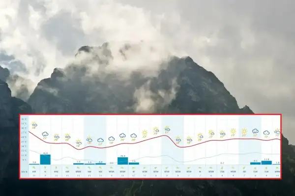 Prognoza pogody w górach: zmienne zachmurzenie, temperatury od 9 do 36°C, wiatr i opady deszczu.