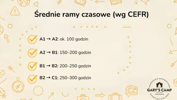 Ile trwa nauka angielskiego do poziomu B2? Tabela pokazuje średnie ramy czasowe wg CEFR: B1-B2 to 200-250 godzin.
