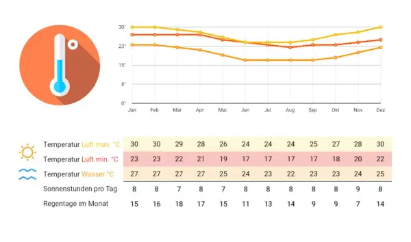 Wetter Mauritius Oktober: Höchsttemperaturen um 27°C, Wassertemperatur 23°C, 8 Sonnenstunden, 9 Regentage.