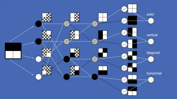 Schemat sieci neuronowej analizującej wzory: od prostych podziałów po złożone szachownice, prowadząc do identyfikacji "solid", "vertical", "diagonal", "horizontal".
