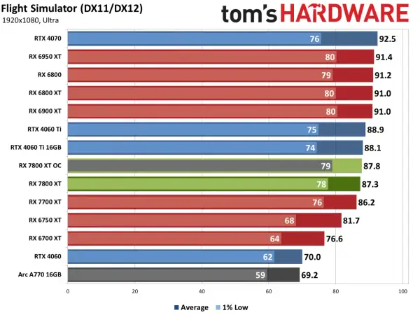 Vergleich von Grafikkarten-Benchmarks in Flight Simulator. Die RX 7800 XT zeigt gute Leistung.