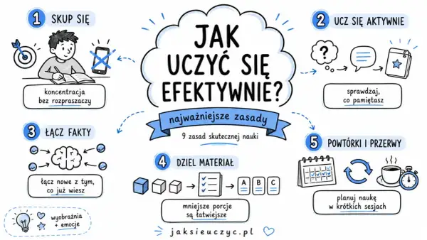Grafika przedstawia 9 zasad skutecznej nauki. Skup się, ucz się aktywnie, łącz fakty, dziel materiał, rób powtórki i przerwy. To klucz do sukcesu, a nie frazeologizm!