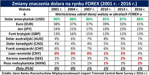 Tabela pokazuje, jaka to waluta: dolar amerykański (USD) dominował na rynku FOREX w latach 2001-2016, z udziałem ok. 85-90%.