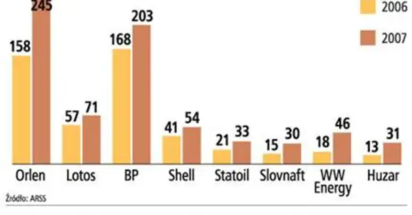 Ile można zarobić na stacji paliw? Zaskakujące fakty o dochodach