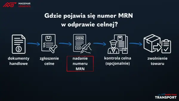 Schemat procesu odprawy celnej: dokumenty handlowe, zgłoszenie celne, nadanie numeru MRN, kontrola celna, zwolnienie towaru.