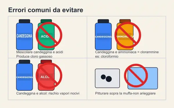 Non mescolare candeggina con acidi, ammoniaca o alcol. Evita di pitturare sopra la muffa senza arieggiare.