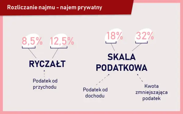 Jak ominąć podatek od wynajmu mieszkania i zaoszczędzić na podatkach