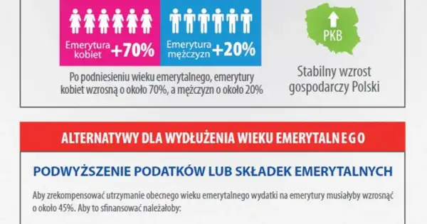 Od 1 stycznia nowy wiek emerytalny. Emerytury kobiet wzrosną o 70%, mężczyzn o 20%. Stabilny wzrost gospodarczy Polski.