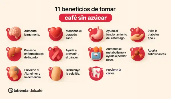 El café sin azúcar aumenta la memoria, mantiene el corazón sano, ayuda al estómago, evita la diabetes, previene enfermedades de hígado, cáncer, Alzheimer, demencia, celulitis y caries.