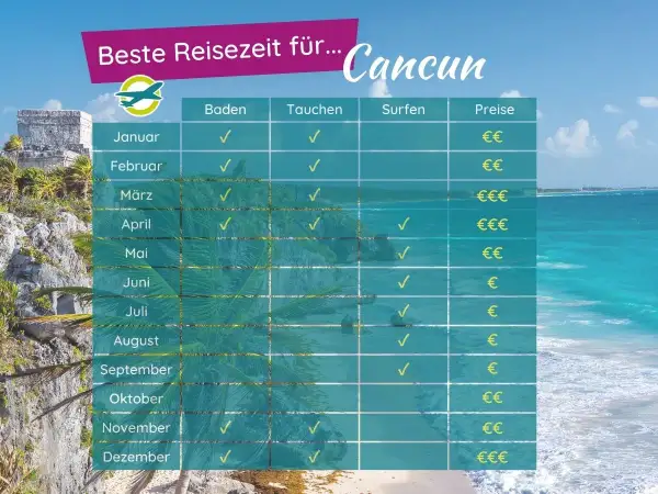 Tabelle zeigt beste Reisezeit für Cancun. Juli ist gut zum Baden und Surfen. Gute Erfahrungen für Mexiko im Juli sind hier ersichtlich.