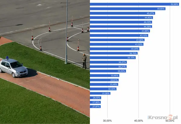 Wykres pokazuje, gdzie najłatwiej zdać prawo jazdy. Po lewej plac manewrowy z samochodem nauki jazdy.
