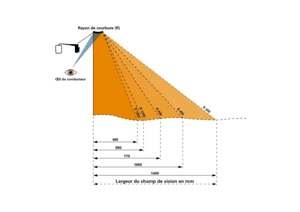 Illustration montrant le champ de vision d'un conducteur, avec des mesures de largeur et des rayons de courbure. La largeur du champ de vision est de 1400 mm.
