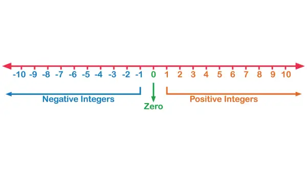 Recta numérica con números enteros negativos y positivos, y el cero. Ejemplos anterior y posterior.